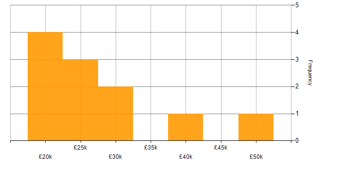 Salary histogram for Junior Software Engineer in the Midlands