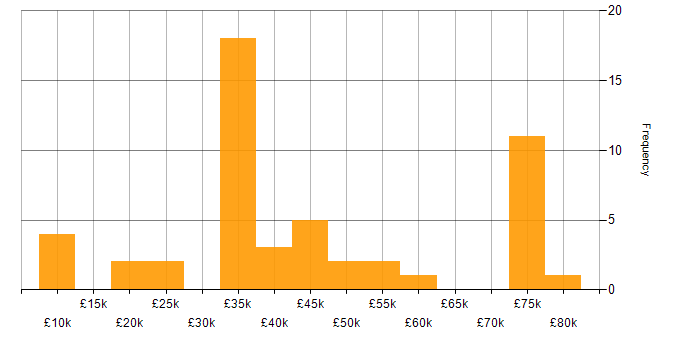 Salary histogram for Kalman Filter in the Midlands