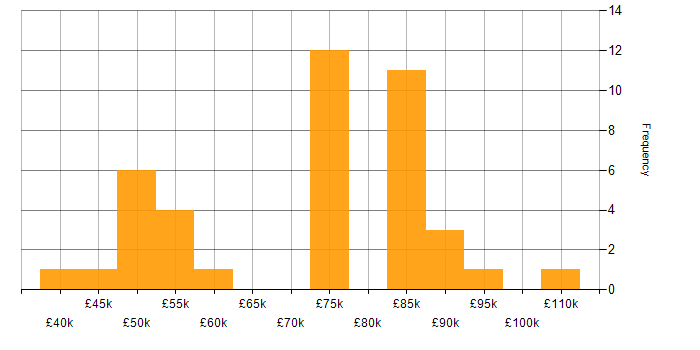 Salary histogram for Lead Architect in the Midlands