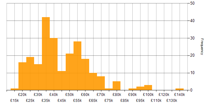 Salary histogram for Logistics in the Midlands