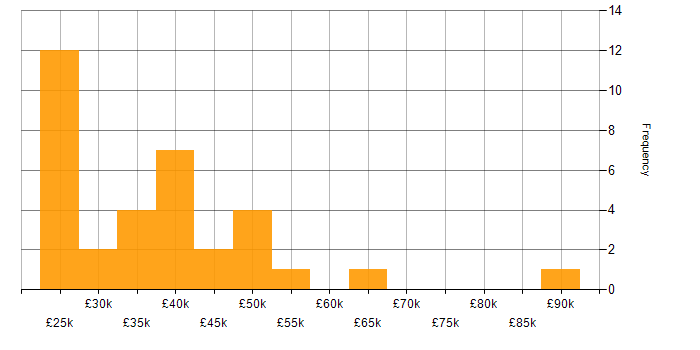 Salary histogram for Magento in the Midlands