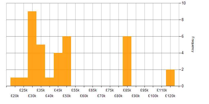 Salary histogram for Marketing Strategy in the Midlands