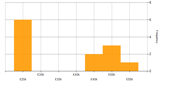Salary histogram for MCITP in the Midlands