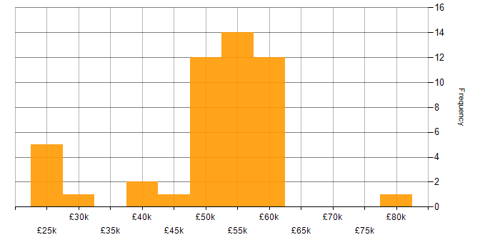 Salary histogram for Metadata in the Midlands