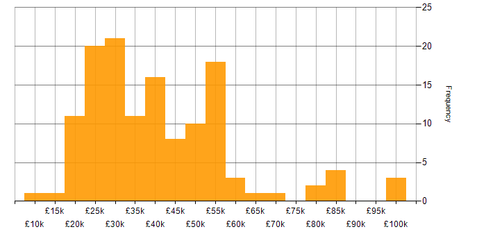 Salary histogram for Microsoft Certification in the Midlands