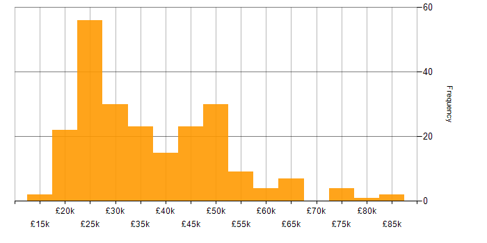 Salary histogram for Microsoft Exchange in the Midlands