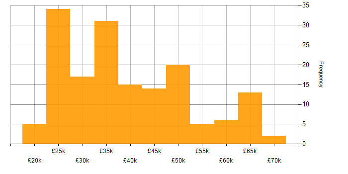 Salary histogram for Microsoft Intune in the Midlands