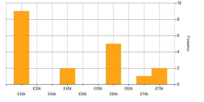 Salary histogram for NEC in the Midlands