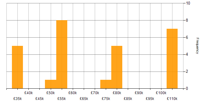 Salary histogram for Network Design in the Midlands
