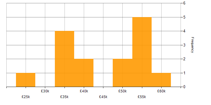 Salary histogram for Network Management in the Midlands
