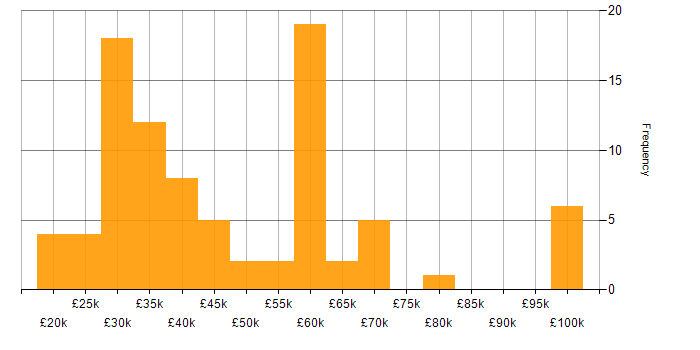 Salary histogram for Network Security in the Midlands