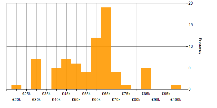 Salary histogram for NoSQL in the Midlands