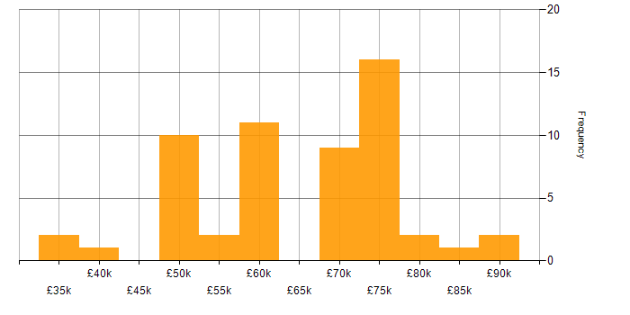 Salary histogram for Open Source in the Midlands