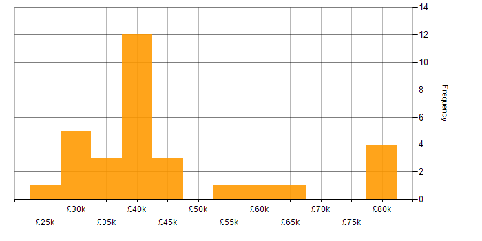 Salary histogram for Operations Engineer in the Midlands