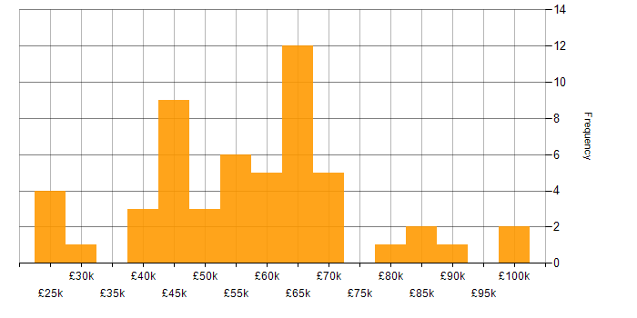 Salary histogram for People Management in the Midlands