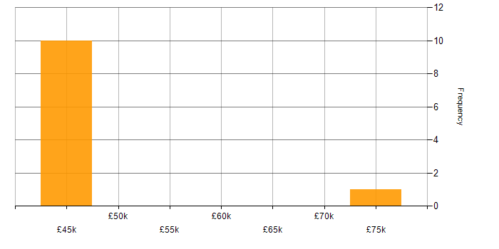 Salary histogram for Performance Analyst in the Midlands