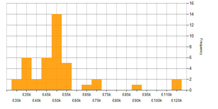 Salary histogram for Performance Metrics in the Midlands