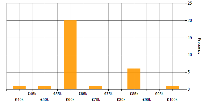 Salary histogram for Performance Optimisation in the Midlands