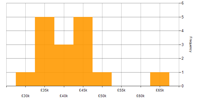 Salary histogram for PHP Laravel Developer in the Midlands