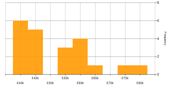 Salary histogram for PMI in the Midlands
