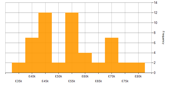 Salary histogram for PMI Certification in the Midlands