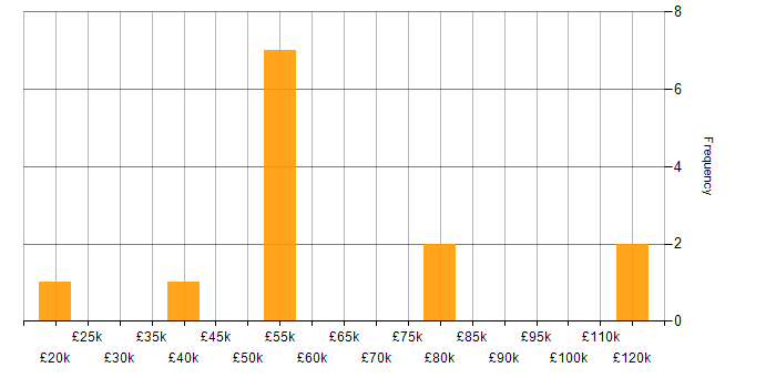 Salary histogram for Practice Management in the Midlands