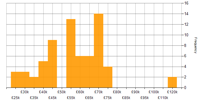 Salary histogram for Product Management in the Midlands