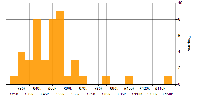 Salary histogram for Programme Management in the Midlands