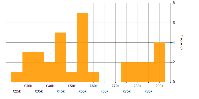 Salary histogram for Project Planning in the Midlands
