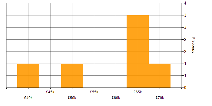 Salary histogram for Python Software Engineer in the Midlands