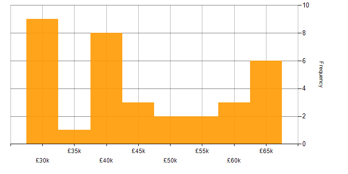 Salary histogram for Quality Manager in the Midlands