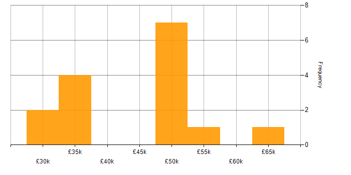 Salary histogram for Rapid7 in the Midlands