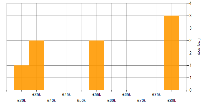Salary histogram for Red Hat Enterprise Linux in the Midlands