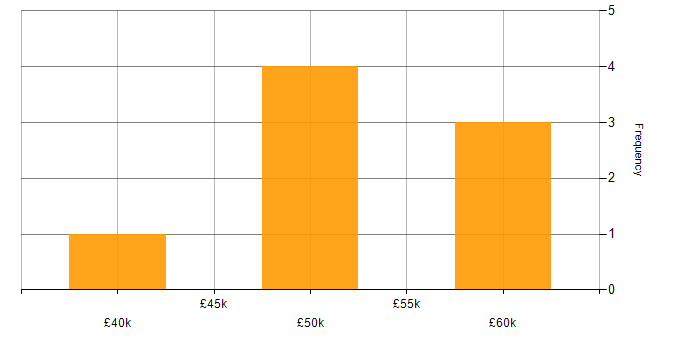 Salary histogram for Redis in the Midlands