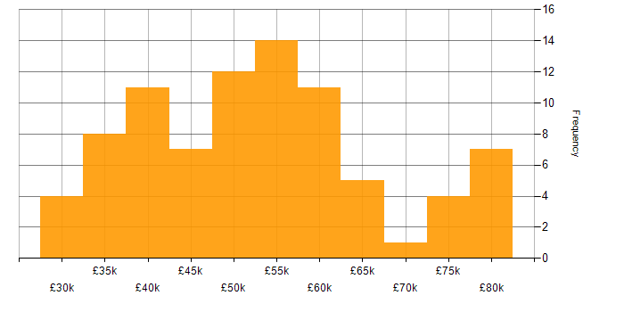 Salary histogram for Relational Database in the Midlands