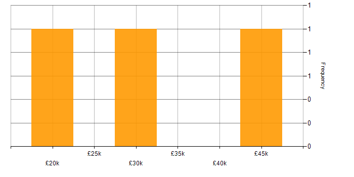 Salary histogram for Remarketing in the Midlands