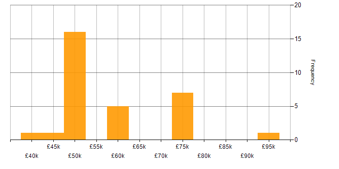 Salary histogram for Requirements Analysis in the Midlands