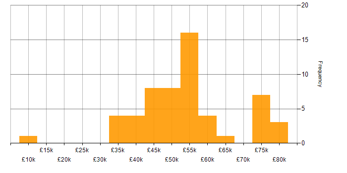 Salary histogram for Resource Management in the Midlands