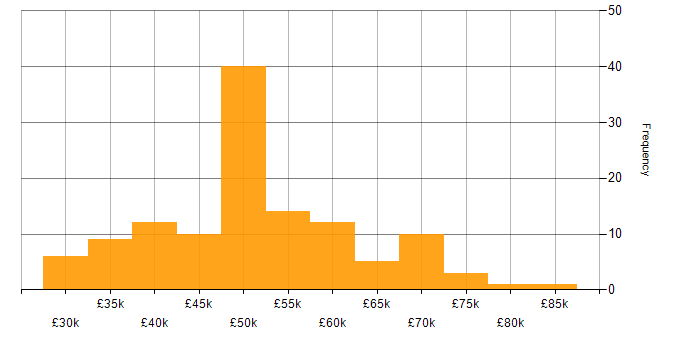 Salary histogram for REST in the Midlands