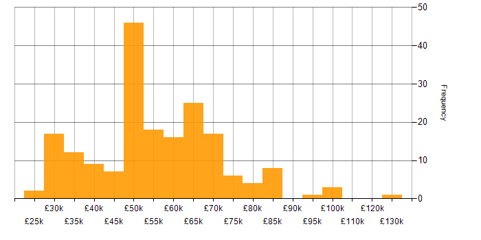 Salary histogram for Risk Management in the Midlands