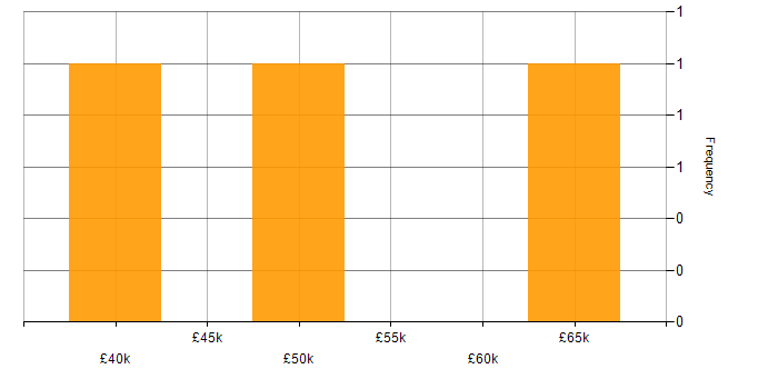Salary histogram for Sales Manager in the Midlands