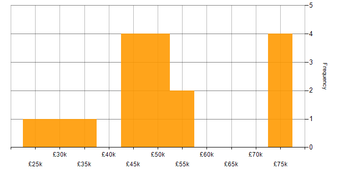 Salary histogram for SCOM in the Midlands