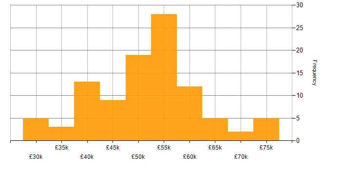 Salary histogram for Senior Analyst in the Midlands