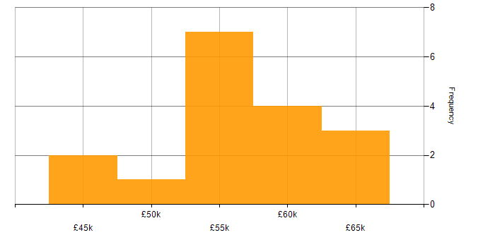 Salary histogram for Senior C# Developer in the Midlands