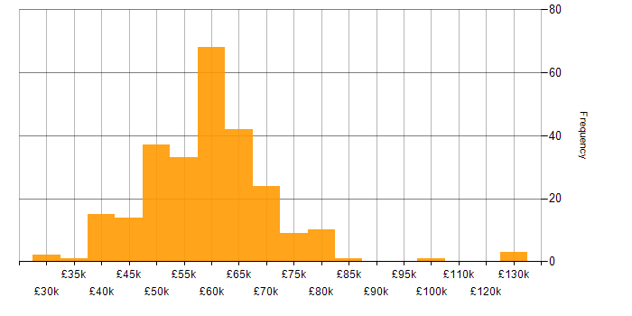 Salary histogram for Senior Developer in the Midlands