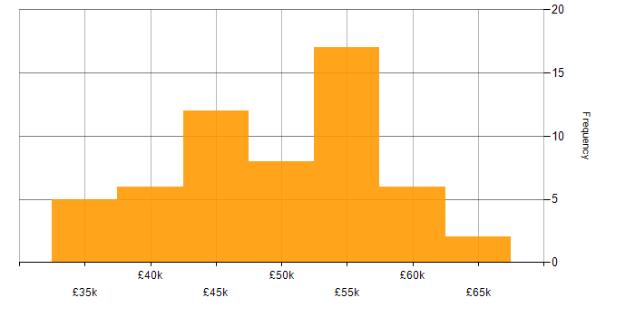 Salary histogram for Senior Infrastructure Engineer in the Midlands