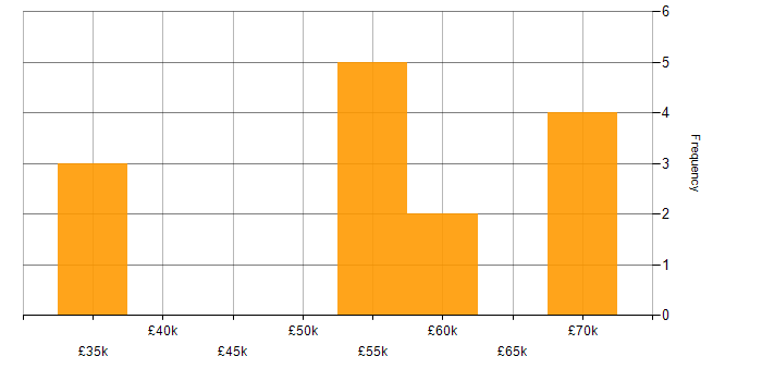Salary histogram for Senior IT Manager in the Midlands