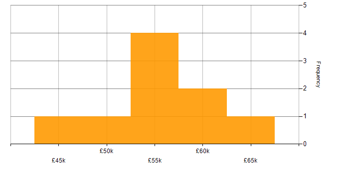 Salary histogram for Senior React Developer in the Midlands