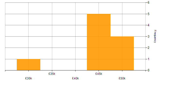 Salary histogram for Senior Technical Engineer in the Midlands