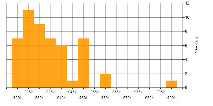 Salary histogram for SEO in the Midlands
